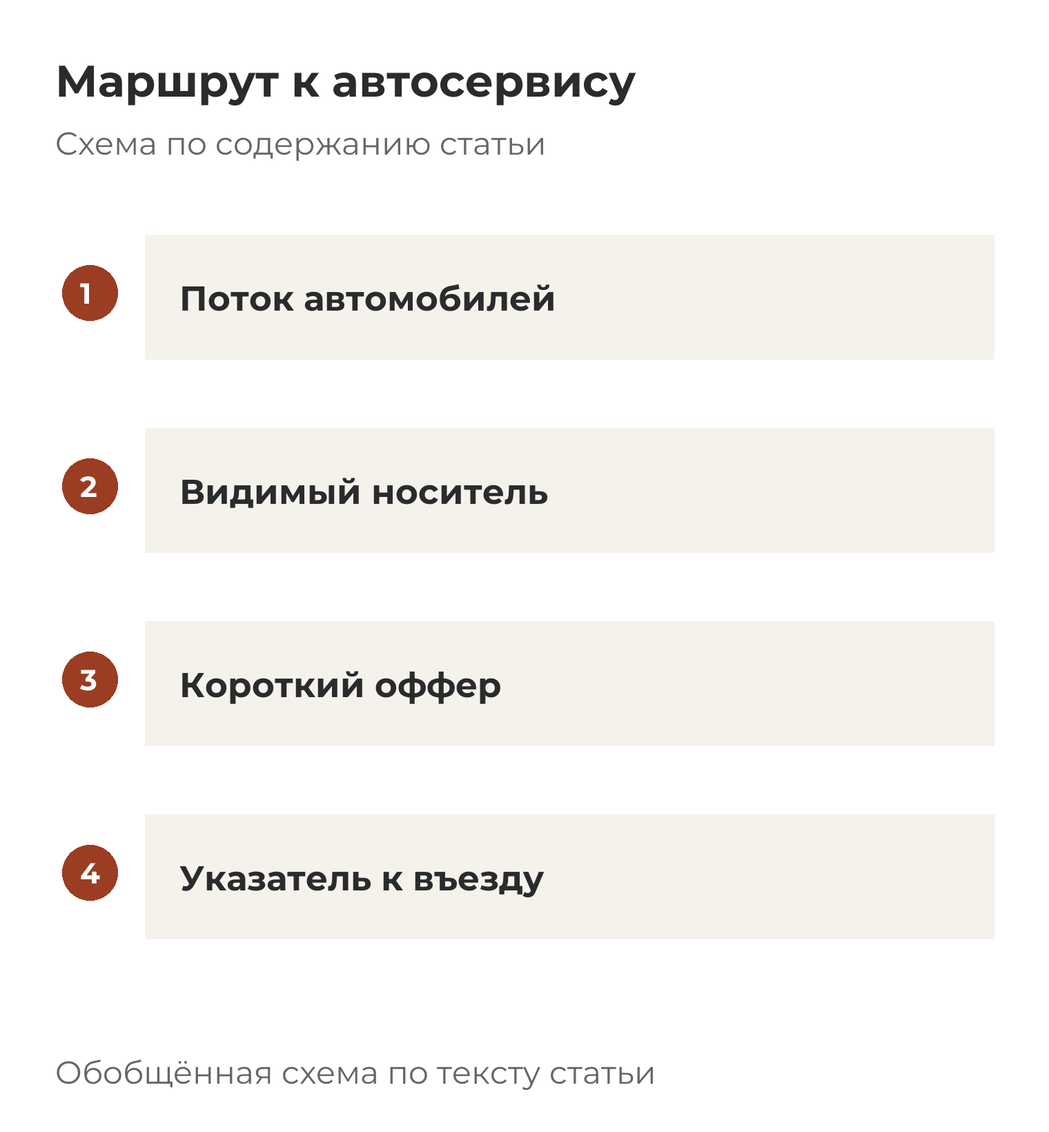 Маршрут к автосервису: Поток автомобилей; Видимый носитель; Короткий оффер; Указатель к въезду.