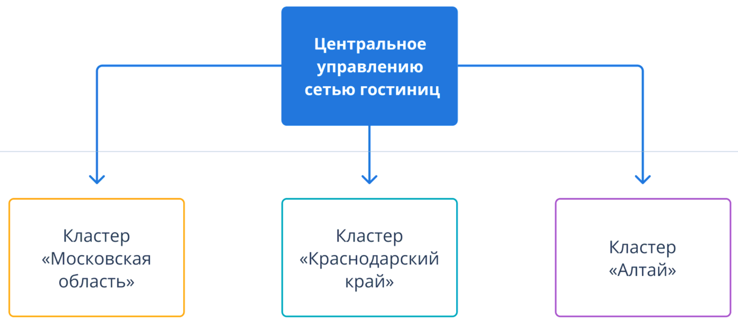 Структура управления гостиницей