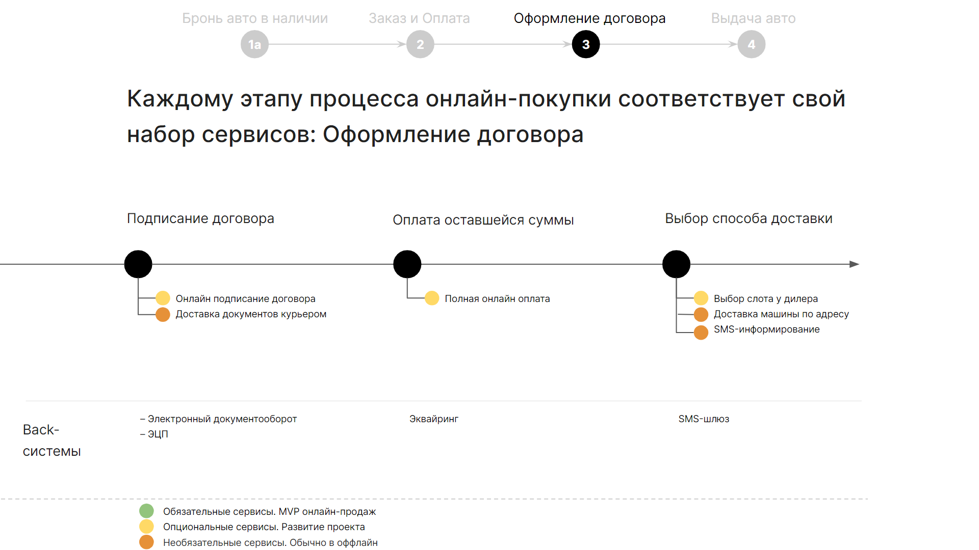Путь клиента и соответствующие каждому этапу пути сервисы были разработаны в Uplab в ходе исследования для одного из клиентов.