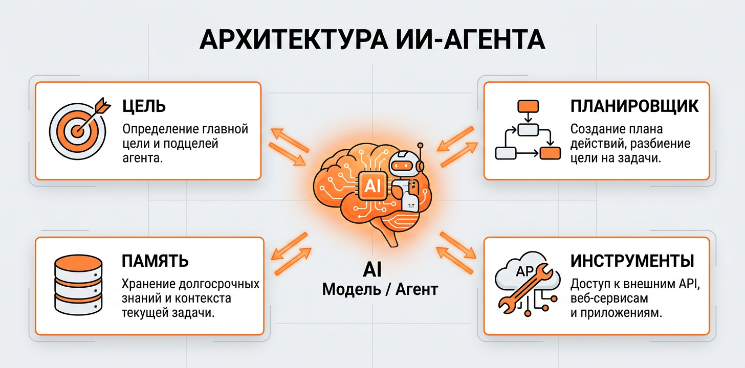 Диаграмма архитектуры ИИ-агента: цель, память, инструменты, планировщик