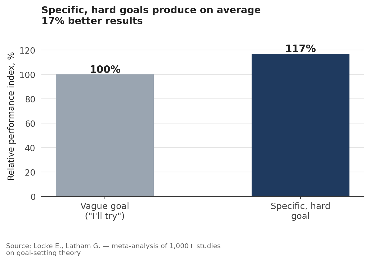 Locke E., Latham G. — meta-analysis of goal-setting theory research