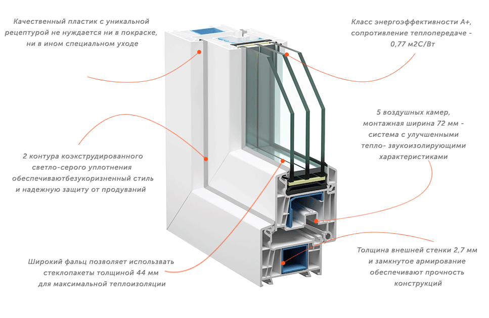 Характеристика оконных профилей. Профиль VEKA WHS 72. Профиль ПВХ WHS 72. Профиль WHS 72 окно. Профиль оконный VEKA WHS 72.