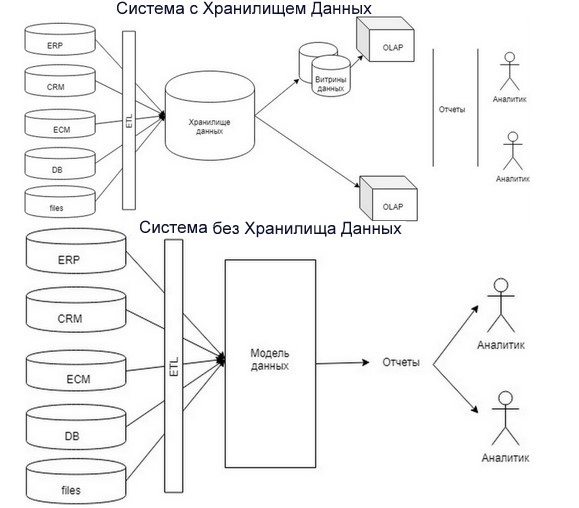 Хранилище данных 1с