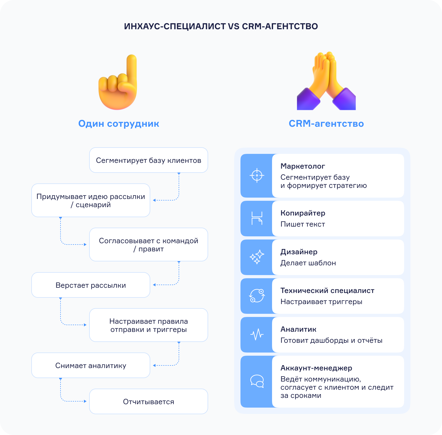 Инхаус-специалист vs CRM-агентство