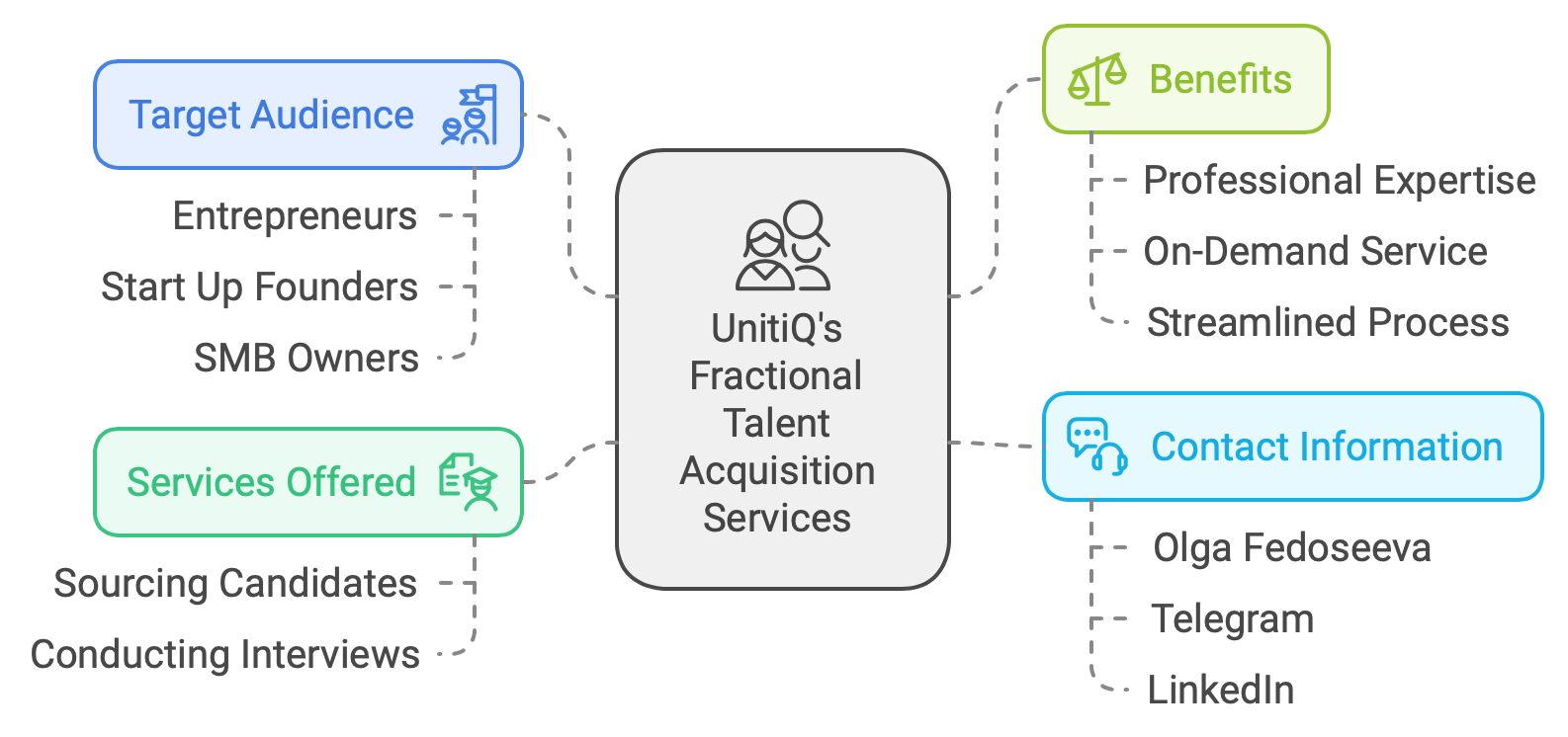 How Unitiq Fractional Talent Acquisition works for Startup Founders and Entrepreneurs