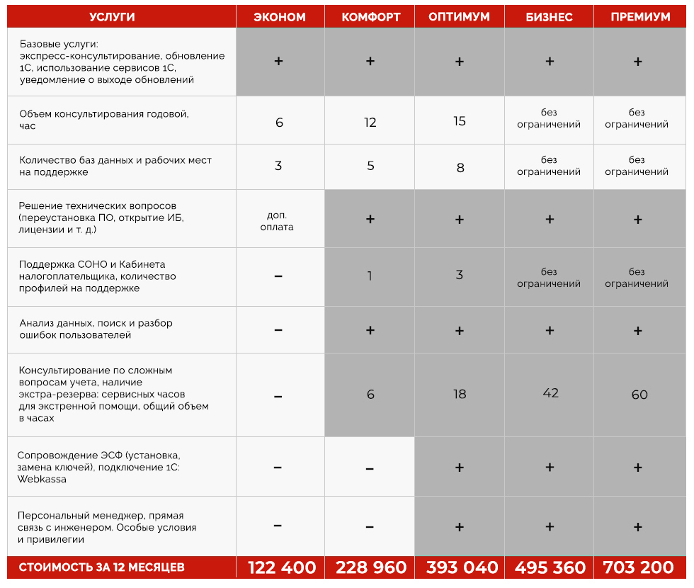 Тарифные планы на сервисное обслуживание 1С