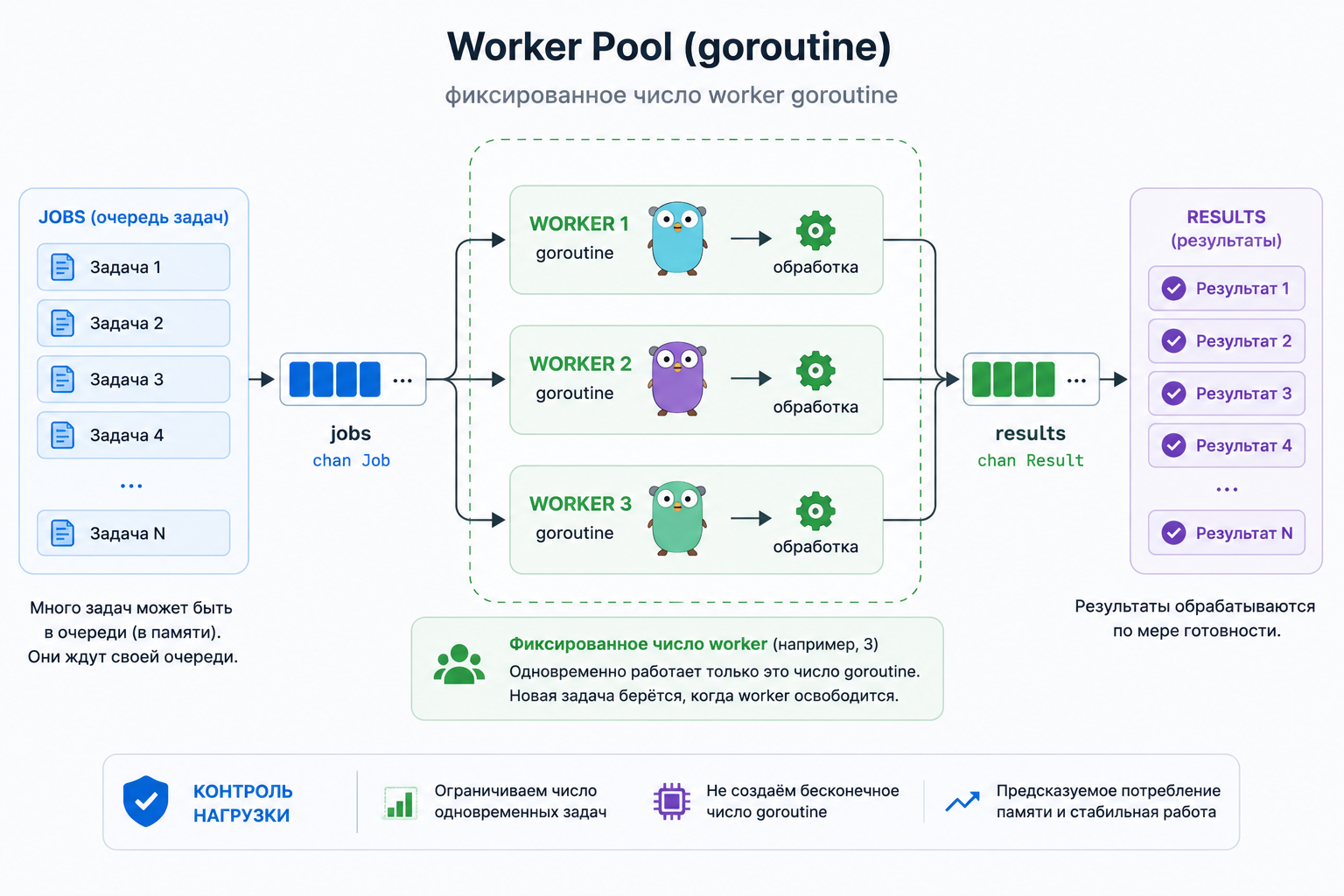 Worker Pool горутины