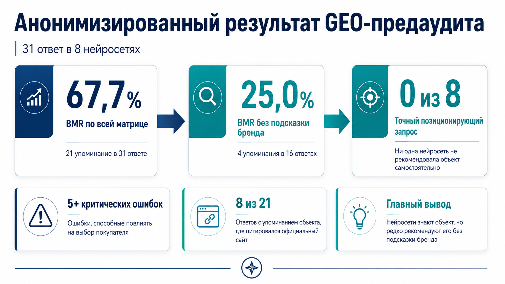 Результаты GEO-предаудита премиального жилого комплекса: BMR 67,7%, 25% без бренда, 0 из 8