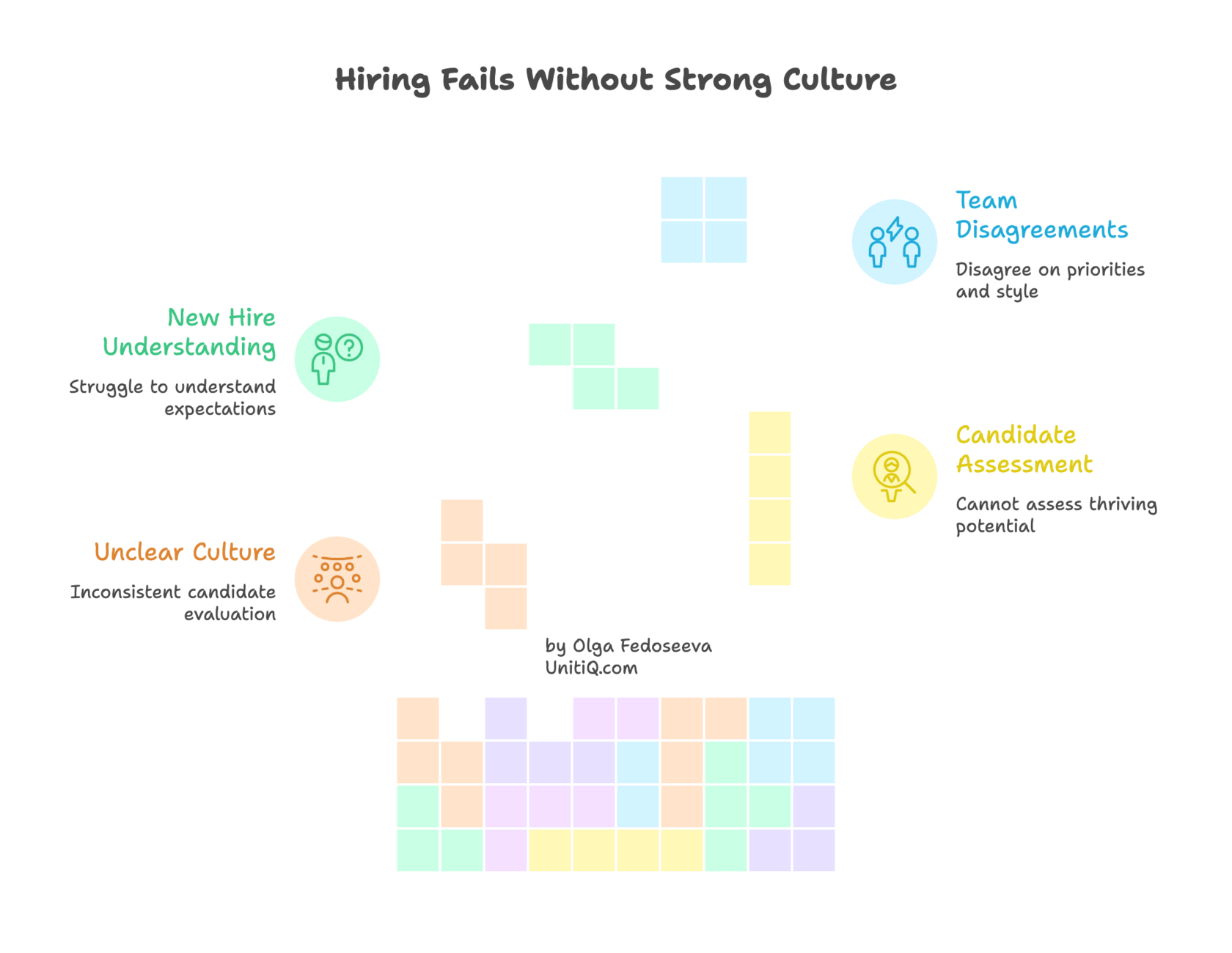 Visual showing how unclear culture leads to inconsistent candidate evaluation, new hire confusion, team disagreements, and poor hiring decisions.
