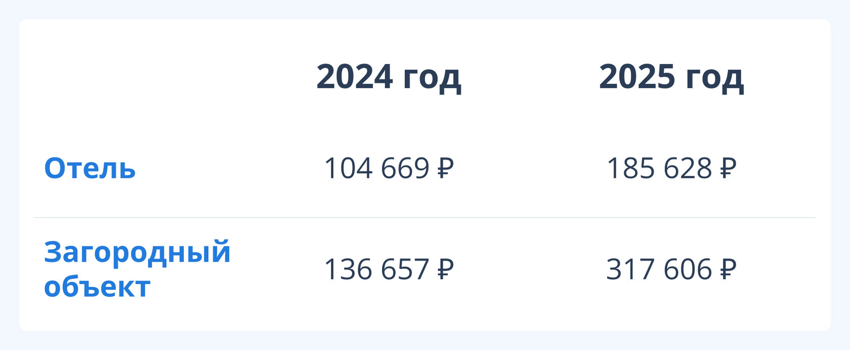 Динамика объема бронирований из соцсетей за 2024-2025 года