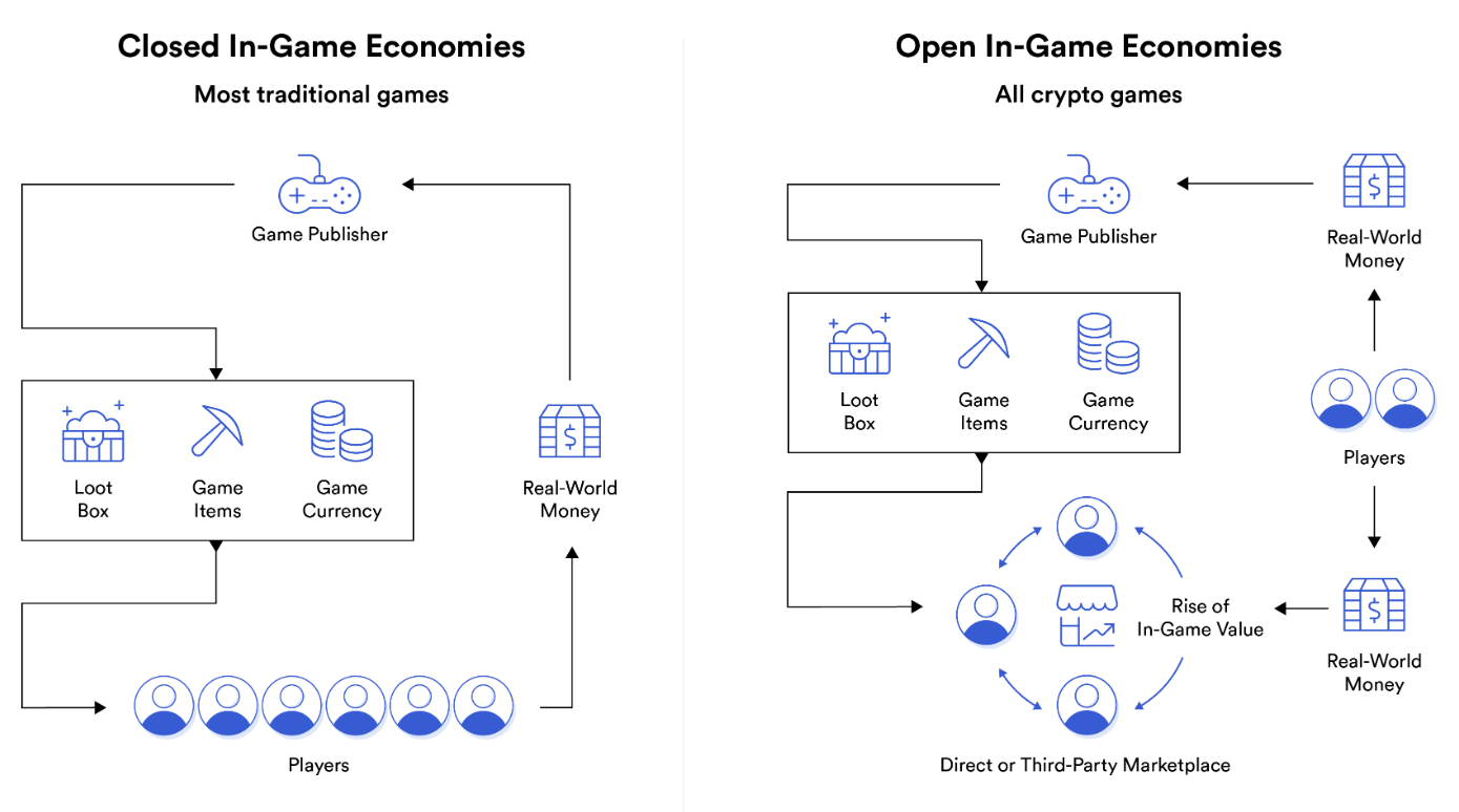 Blockchain Technology in Gaming