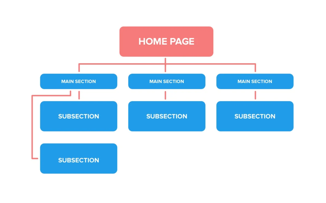 Структура сайта инструменты. Website structure. Setup структура сайта. Структура Siti. Simple website structure.