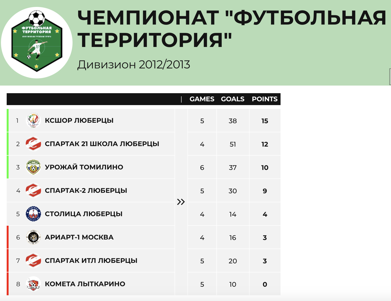 Результаты чемпионата «Футбольная территория»