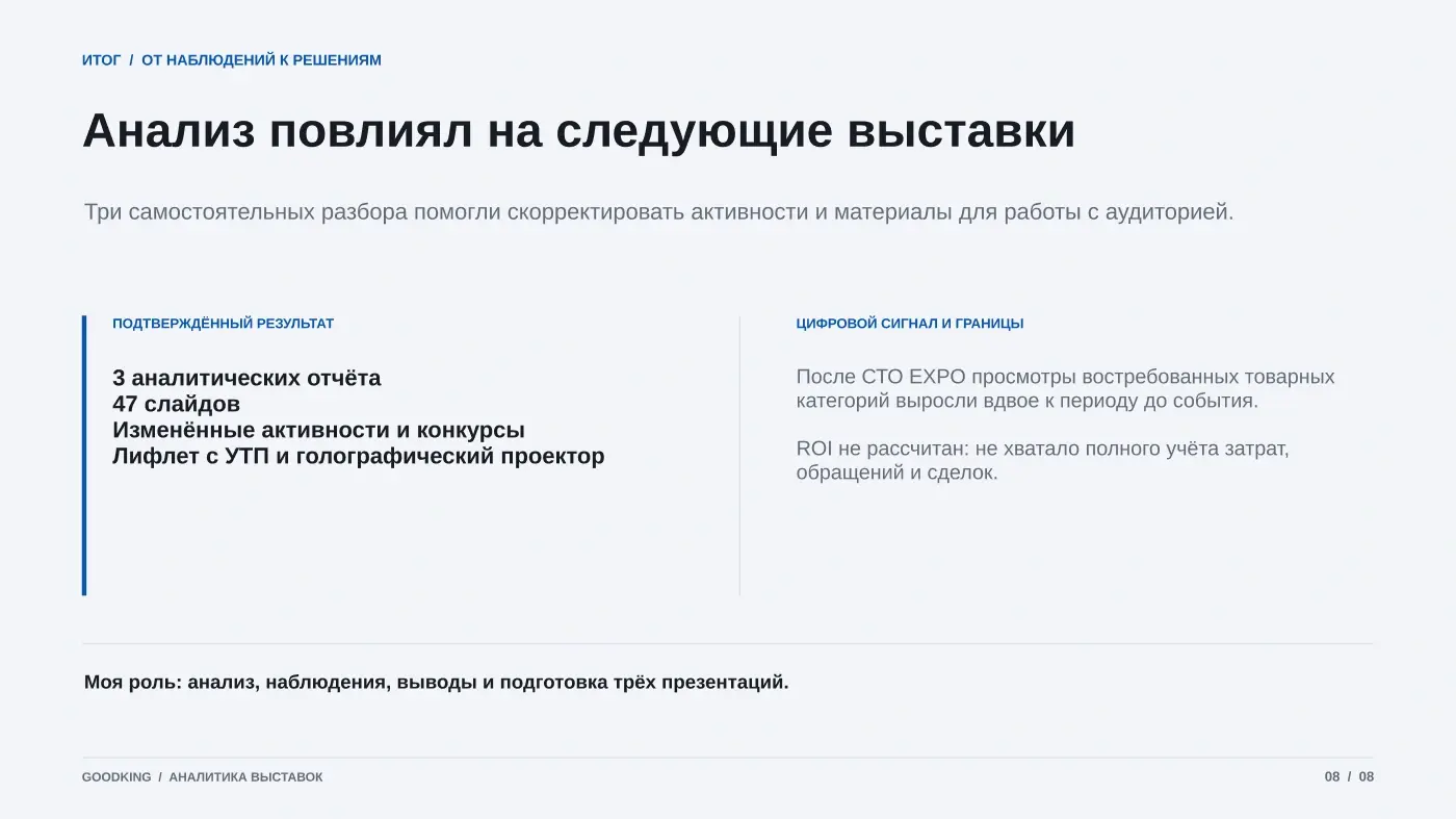 Итоги: три аналитических отчёта и 47 слайдов; выводы повлияли на подготовку следующих выставок, ROI не рассчитывался