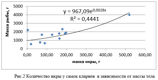 Половые продукты клариевых сомов