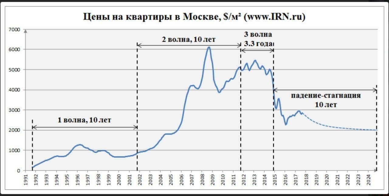 График стоимости недвижимости в Москве