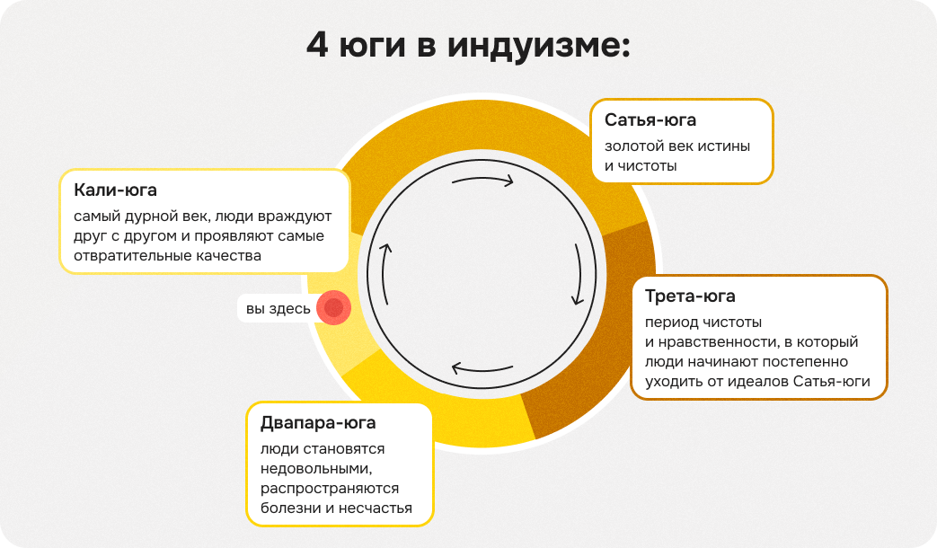 юги в индуизме