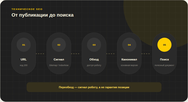 Карта сайта и переобход — сигнал для робота, а не гарантия индекса.
