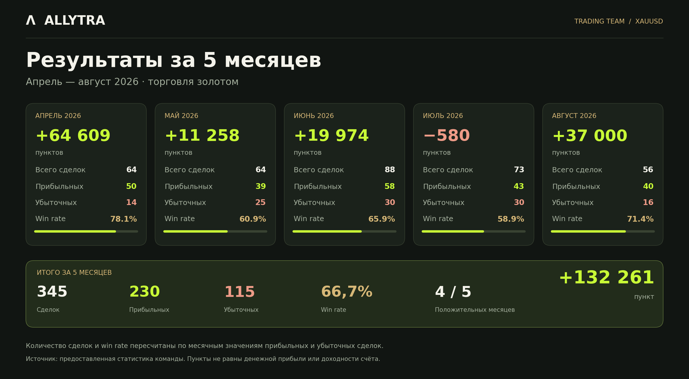 Trading team statistics — April to August 2026