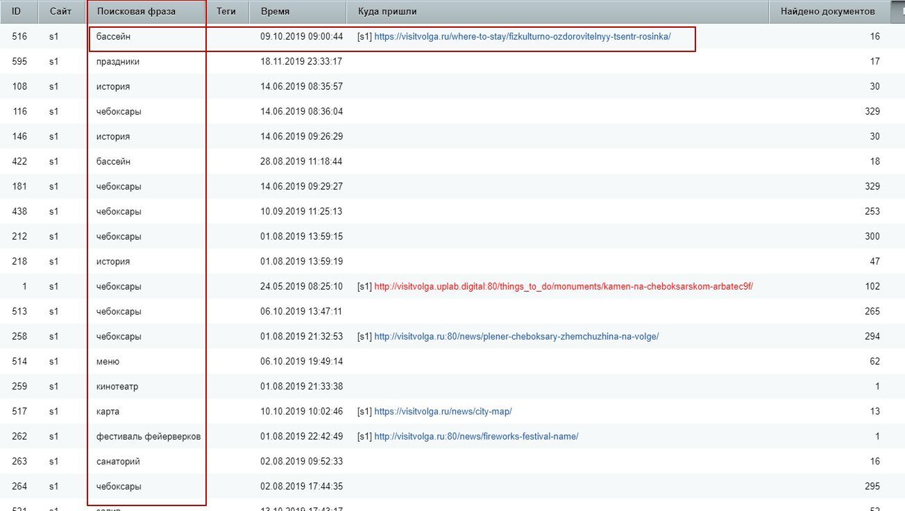 Статистика переходов на туристический портал