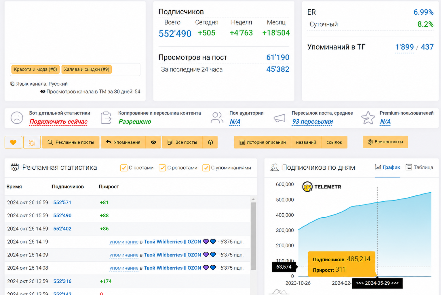 Статистика Telegram-канала в Telemetr перед рекламным размещением