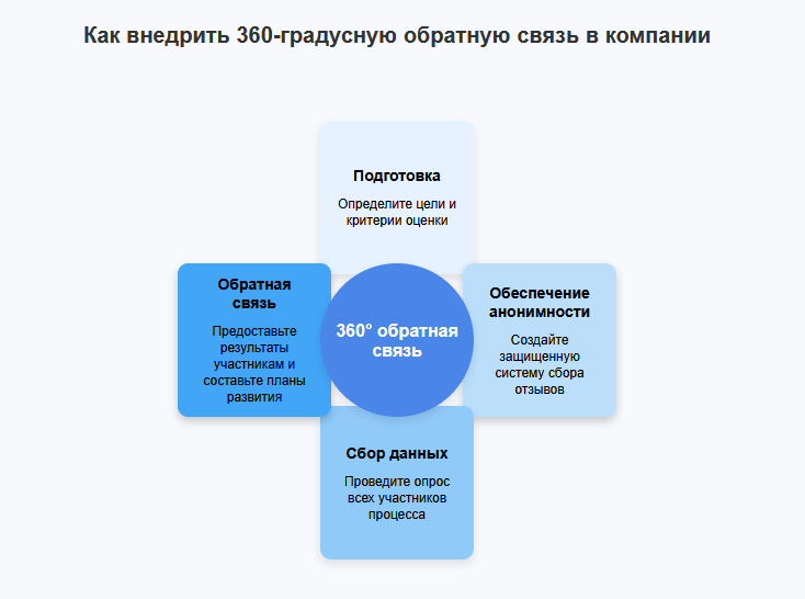 Эффективность 360-градусной обратной связи