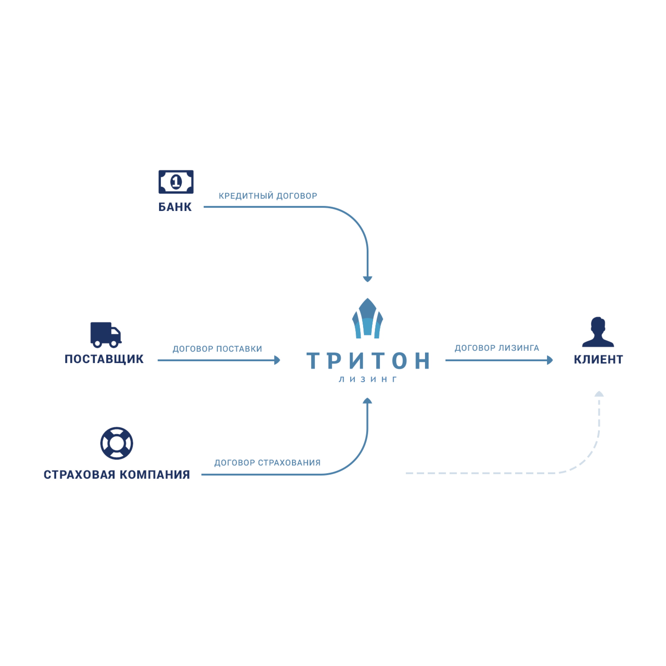 Компания Тритон-Лизинг | лизинг автотранспорта, специализированной техники  и оборудования