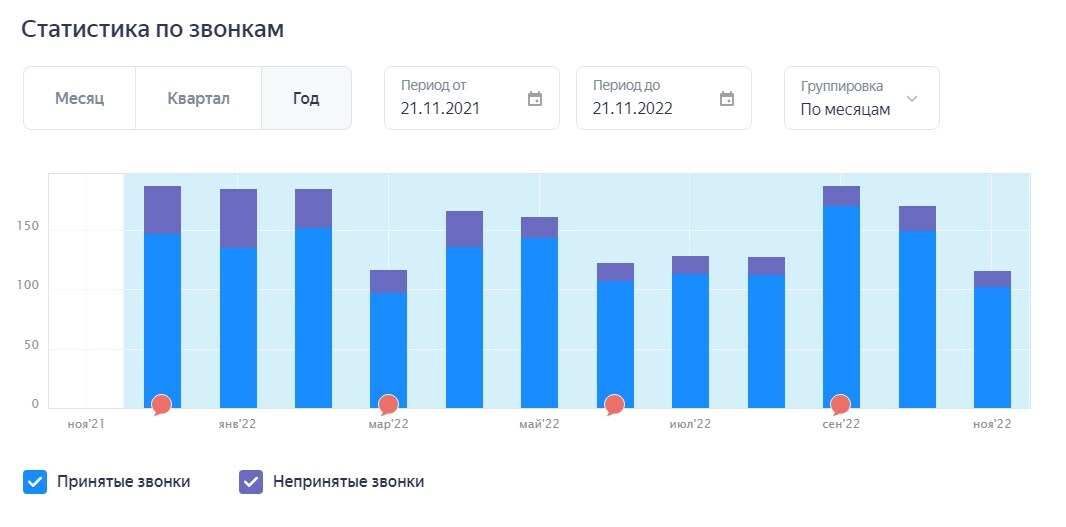 Статистика по звонкам за год: принятые и непринятые звонки