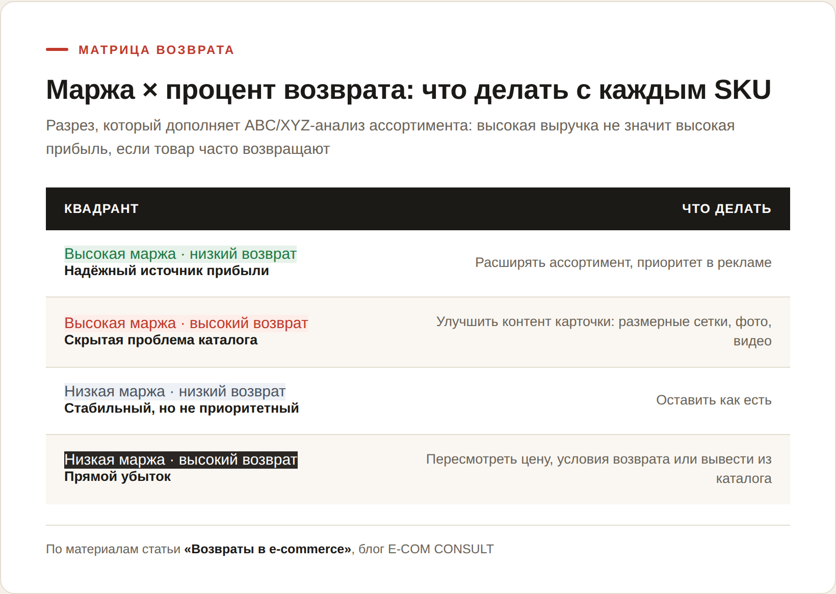 Матрица возврата: четыре квадранта по марже и проценту возврата товара —  что делать с каждым типом SKU в ассортименте интернет-магазина