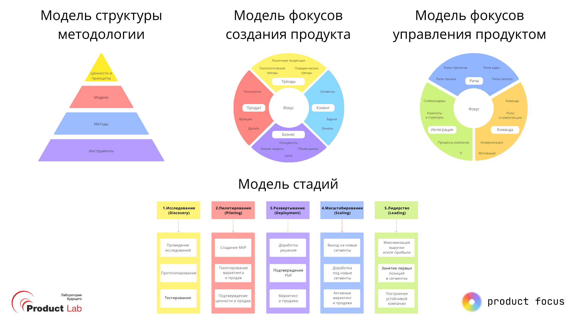 Продуктовая методология Product Focus