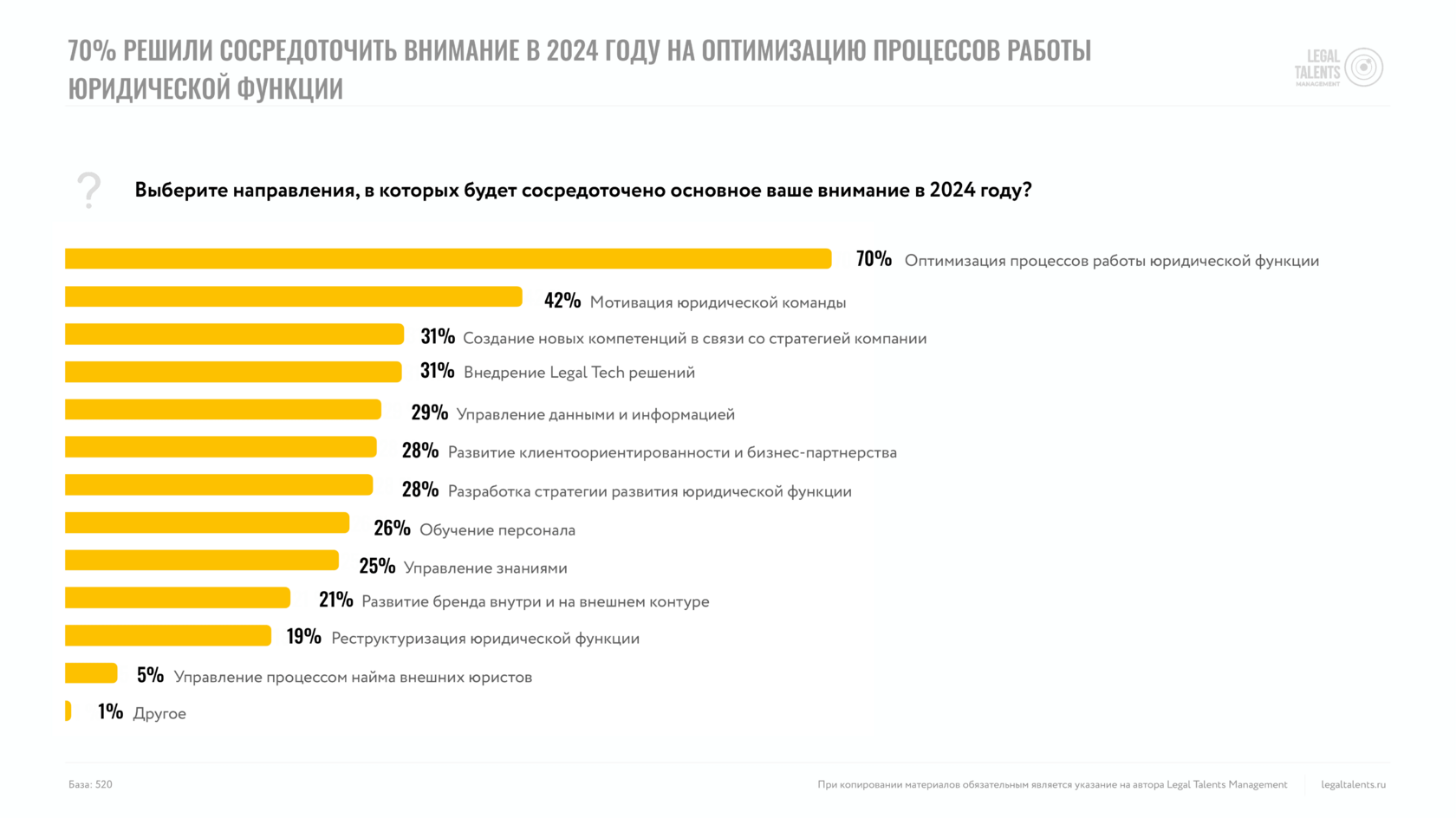 График, показывающий направления, на которые компании планируют сфокусироваться в 2024 году: 70% — оптимизация процессов работы юридической функции, 42% — мотивация юридической команды, 31% — создание новых компетенций, 31% — внедрение Legal Tech решений, 29% — управление данными, 28% — развитие клиенториентированности и бизнес-партнерства.