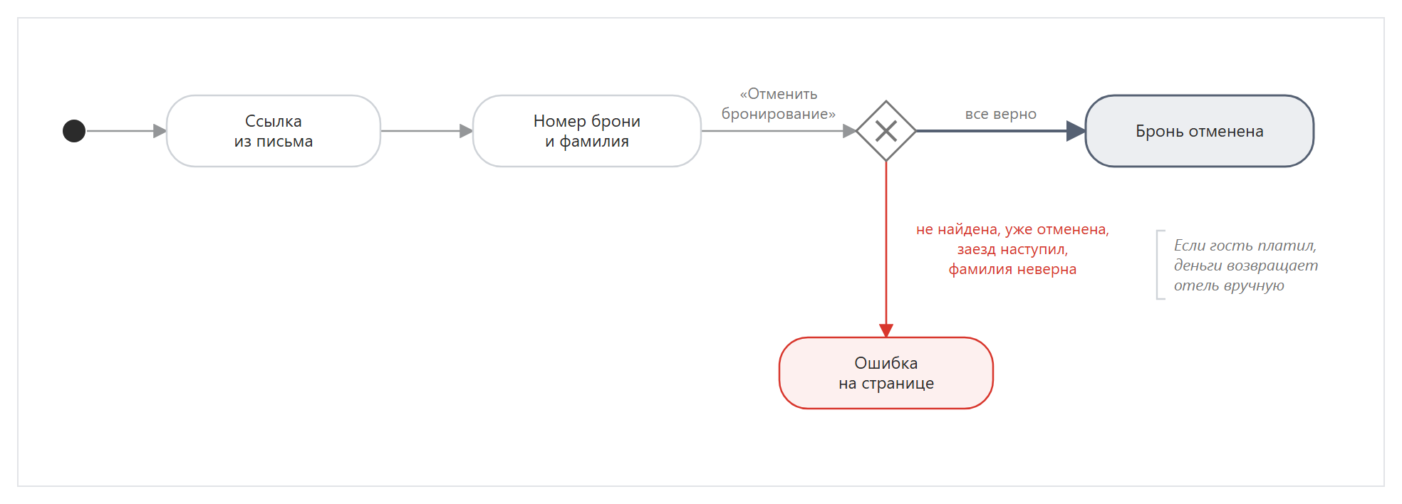 Как гость отменяет бронь