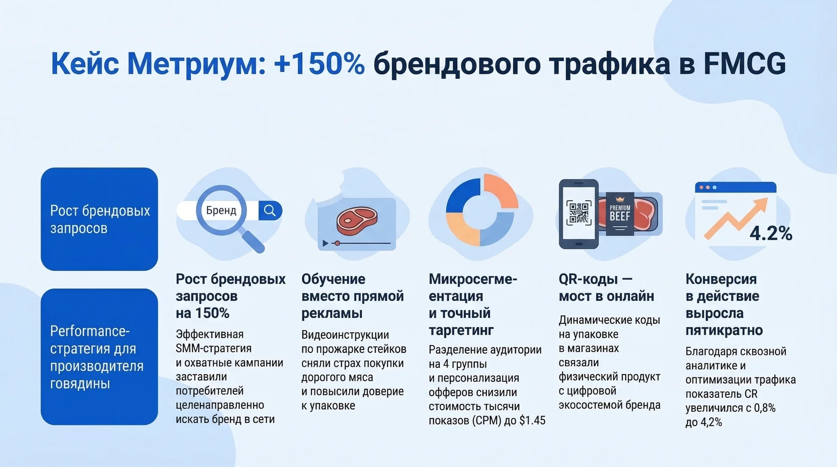 Инфографика: этапы performance-стратегии метриум в fmcg, рост брендовых запросов на 150% и пятикратное увеличение конверсии.