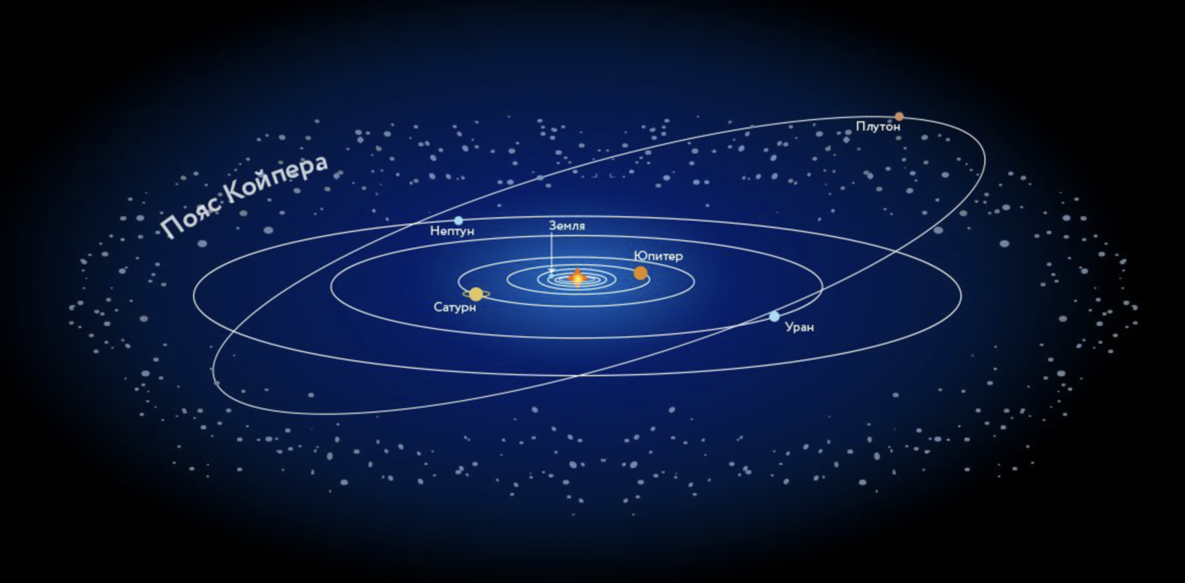Астероиды нептун. Пояс Койпера в солнечной системе. Плутон в поясе Койпера. Планеты солнечной системы с поясом Койпера. Нептун и пояс Койпера.