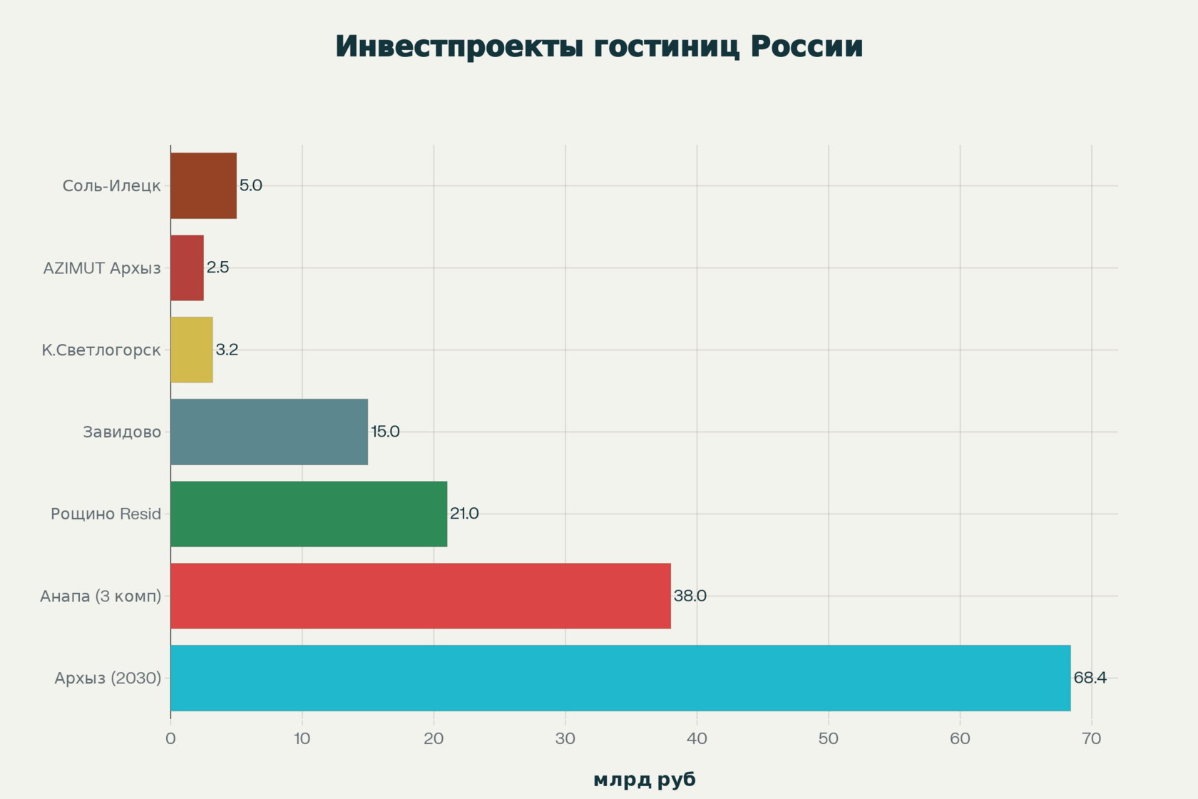 Крупнейшие инвестиционные проекты гостиничных комплексов в регионах России