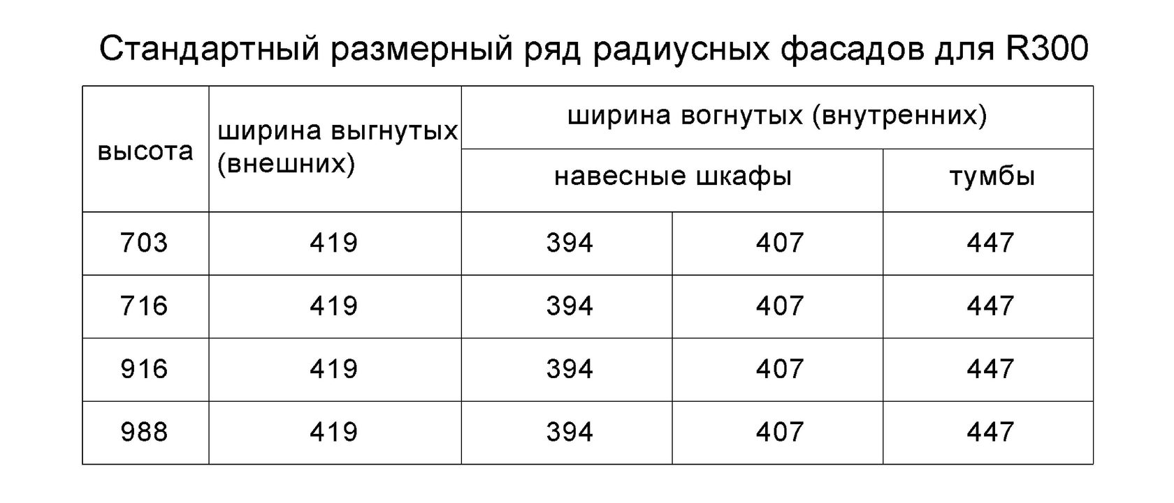 Радиус завала столешницы r9 и r3