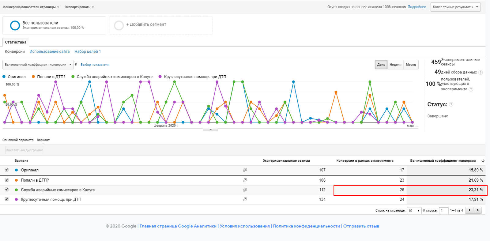 Результат теста Google Optimize