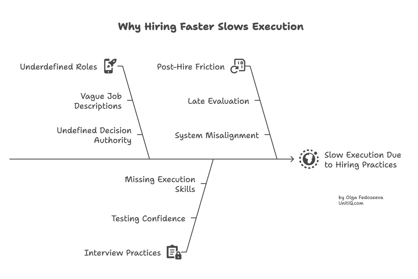 Fishbone diagram illustrating how underdefined roles, vague job descriptions, unclear decision authority, subjective interviews, and post-hire friction lead to slow execution due to hiring practices.
