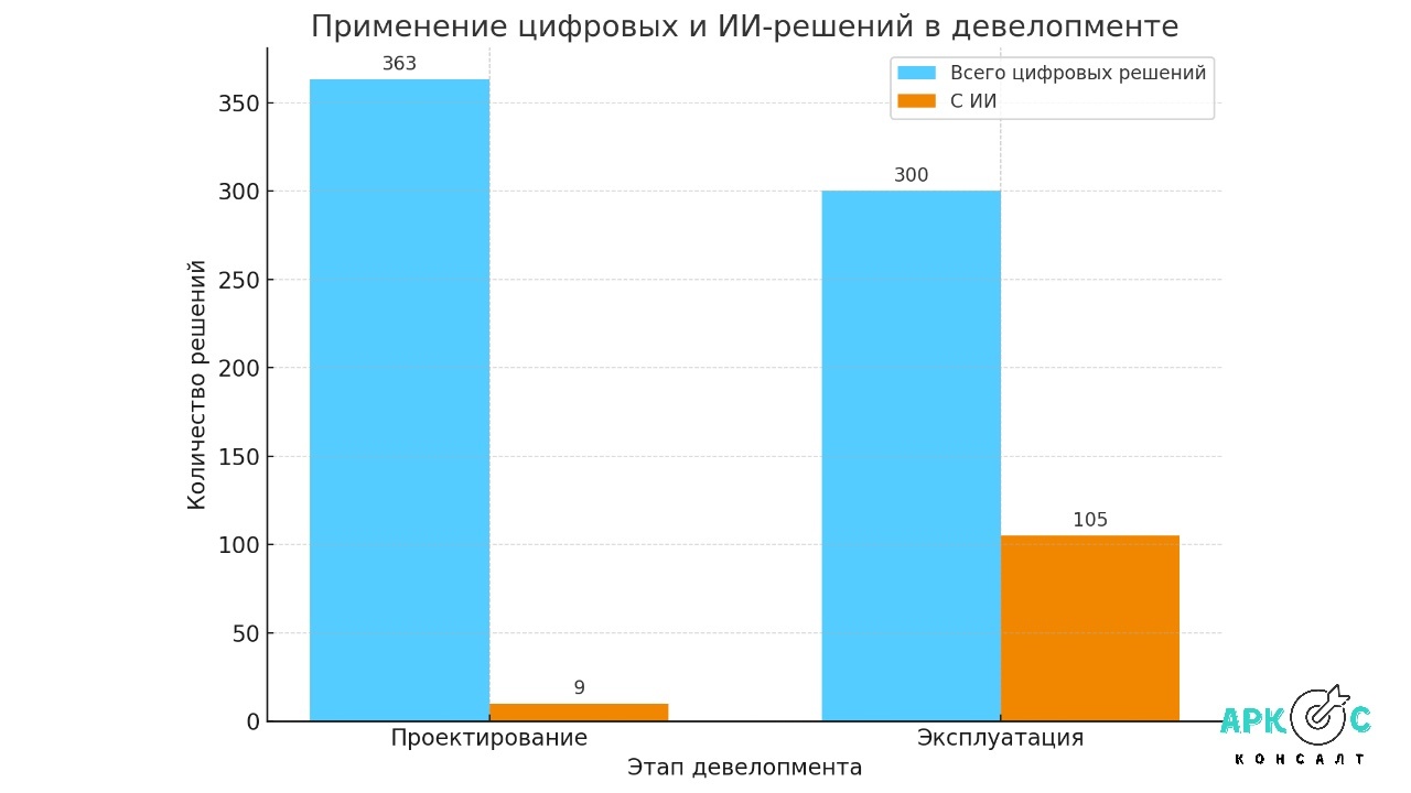 Искусственный интеллект в строительстве.