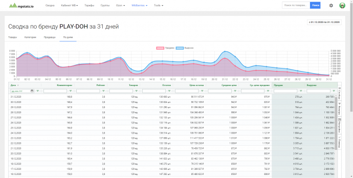 Мпстатс для вайлдберриз. Mpstats Аналитика. Мпстатс Аналитика маркетплейсов. Mpstats.io складчина.