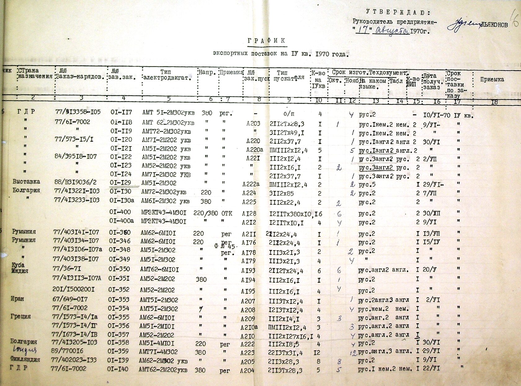 График экспортных поставок на 4 квартал 1970 года.