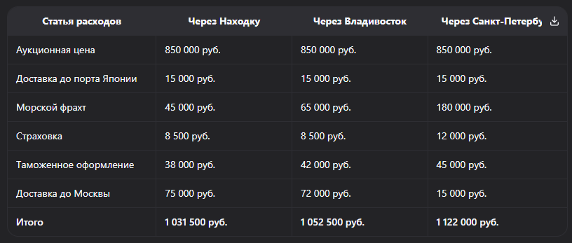 Почему авто из Японии дешевле через Находку: логистика, таможня и реальная экономия при импорте
