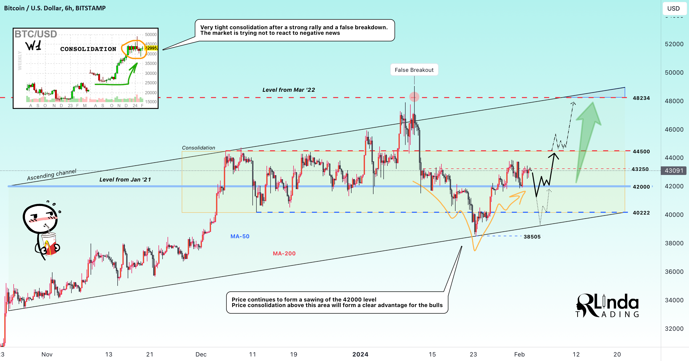 BTCUSD → Consolidation after the rally. What's next?