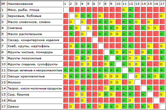 Каша с медом при раздельном питании