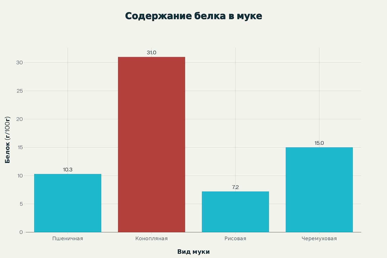 Сравнение пищевой ценности различных видов муки: преимущества конопляной муки