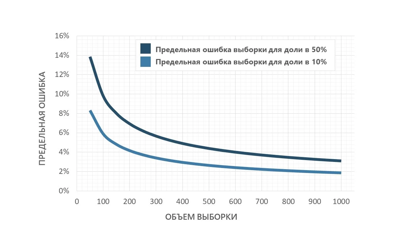 Диаграмма ошибок. Статистическая выборка график. Величина предельной ошибки выборки. График выборки статистика. Ошибка выборки в зависимости от размера выборки.