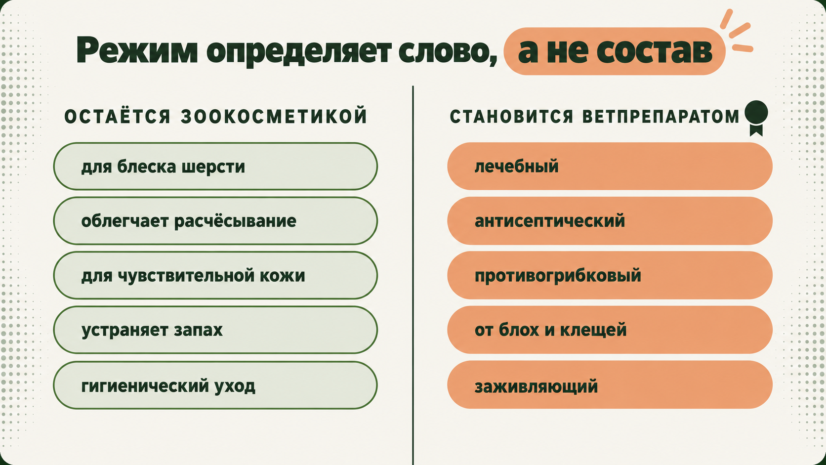 Схема: какие формулировки оставляют продукт зоокосметикой, а какие переводят его в ветпрепараты