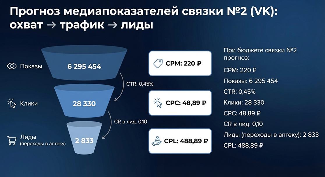 Прогноз медиапоказателей связки №2