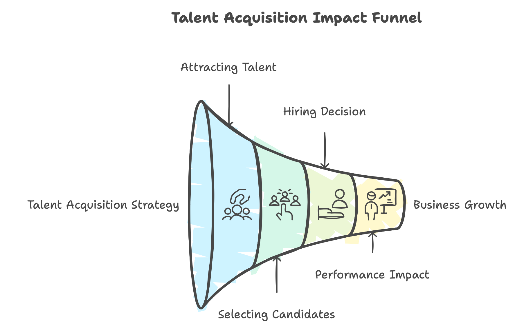 Talent Acquisition Impact Funnel - step by step for business growth