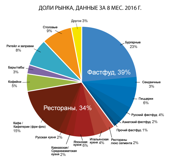 Рынок услуг питания. Структура рынка фаст фуд в России. Структура российского ресторанного рынка. Сегментация ресторанного рынка.